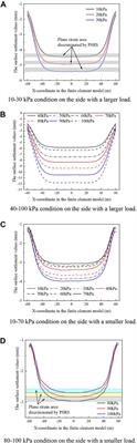 Research on the spatial effect of foundation pit under asymmetric loads